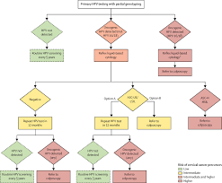 Cancer of the cervix (cervical cancer) is diagnosed in about 180 victorian women each year. Primary Hpv Testing Versus Cytology Based Cervical Screening In Women In Australia Vaccinated For Hpv And Unvaccinated Effectiveness And Economic Assessment For The National Cervical Screening Program Sciencedirect