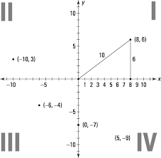 Choose from 122 different sets of flashcards about cartesian plane on quizlet. Understanding The Coordinate Plane Dummies