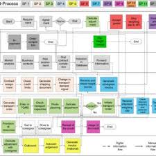 The Process Reengineering Method For A 4pl Simulation Download Scientific Diagram
