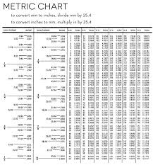 Expert Micro Metric Conversion Chart Si Units Milli Metric