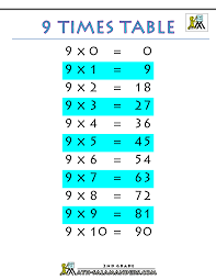 Cover the answers in the table with one hand and try to remember them! 9 Times Table