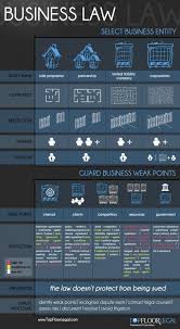 Business Law In A Nutshell Infographic Business Law Law School Harvard Law School