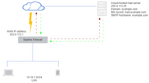 Configure protection for cloud-hosted mail server - Sophos Firewall