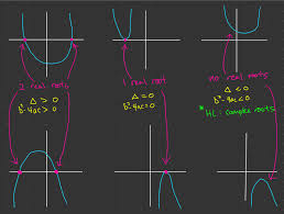 Discriminant Of A Quadratic Equation With Examples