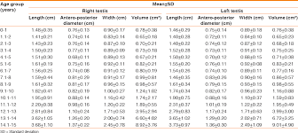 Normative Ultrasonographic Values For Testicular Volumes In