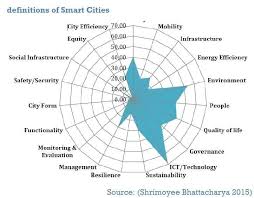 Smart City Concept By Moud Government Of India Smart City Smart City