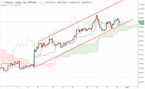 Bitcoin Prognoz Kursa Na Segodnya 30 Aprelya Analitika Btc Usd Prognozy Kriptovalyut