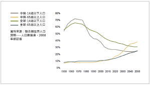 我国人口多、底子薄，生产力不发达的状况还没有根本改变。 国民经济各部门取得的巨大成就，已经为实现四个现代化的伟大事业奠定了物质基础。 农业人口占全国人口的80 % 左右，在现有耕地中，共有灌溉面积7亿亩，其中一半实现了旱涝保收、高. ä¸­åœ‹äººå£2020 Google æœå°‹