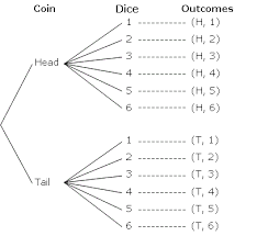 coin dice probability using a tree diagram solutions