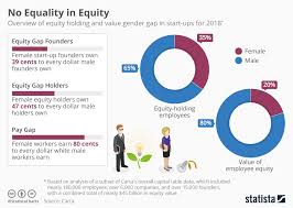 chart no equality in equity statista