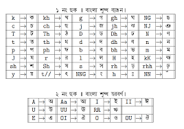 Indic Alphabet Conversion Chart Tex Latex Stack Exchange