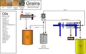 Oil Filter Press For Edible Oils Met Chem Edible Oil Filtration System