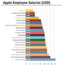 Brand designer salary statistics is not exclusive and is for reference only. Fashion Designer Salary Per Month Fashion Slap