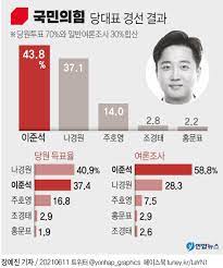 당대표 선거는 당원 직접 투표 70%, 일반 국민 여론조사 30%가 반영되기 때문이다. Ceerf Voqkbg8m