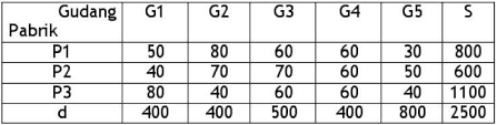 Check spelling or type a new query. Model Dan Contoh Soal Transportasi Optimasi Susantokun