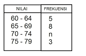 Nilai Rataan Hitung Data Pada Tabel Berikut Adalah 68 25 Nilai N Adalah Brainly Co Id