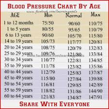 Blood Pressure Chart Age Wise In India Www