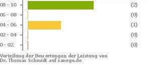 Pflege auf der intensivstation innere medizin / kardiologie. Dr Med Schmidt Facharzt Fur Innere Medizin In Gottingen Sanego