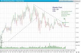 Csl Csl Ltd Asx Market Watch