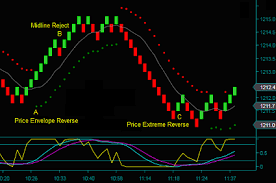 Renko Chart Day Trading Method Trade Setups