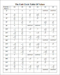 Value Of Sin Cos Tan Table Pdf Sin Cos Tan Value Table Maths