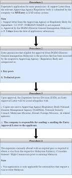 Citizens have reported conflicting guidance from various immigration offices and officers. Malaysia Entry A Expatriate Visa Guideline For 2021