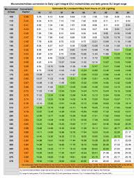 Ppfd To Dli Conversion For Leafy Greens Led Grow Lights