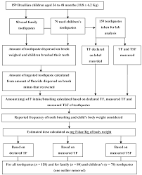 Ijerph Free Full Text Estimated Fluoride Doses From