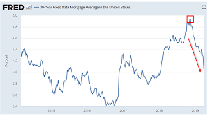 will falling interest rates boost or spook stocks