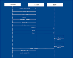Sequence Diagram Template Of Railway Reservation System Sequence Diagram Check And Balance Diagram
