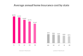 Home insurance policy shoppers consider these factors when weighing their coverage options, particularly with respect to the area where they live, given the degree to which a policy can vary by geography. How Much Does Homeowners Insurance Cost Lemonade Insurance