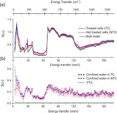 Have in mind that things like what and when you publish will change the results you get. Water Dynamics In Mcf 7 Breast Cancer Cells A Neutron Scattering Descriptive Study Scientific Reports