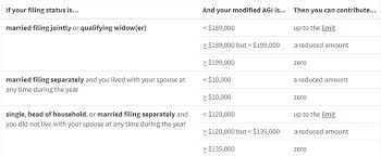 Roth Iras How To Optimize Yours For 2019