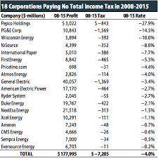 State corporate tax rates have also changed. How Fortune 500 Companies Avoid Paying Income Tax