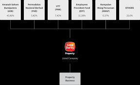 Intelectasia's current clients include selangor state development corporation (pkns) and sarawak convention. About Us Sime Darby Property