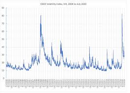 We currently have a positive correlation between the s&p 500 and vix, basically vix grows with the s&p500 together. Vix Wikipedia