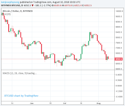 Bitcoin (btc) is under immense sell pressure. 5 800 Next Bitcoin And Major Cryptos Recover But Downtrend Is Strong