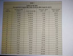 Solved Table 1 Parts Of The Awg Excerpts From Copper Wir