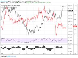 The stocks can offer as much as 3:1 leverage, but picking the right ones is tough. Usd Gold Stock Price Volatility Eye Looming Fed Meeting