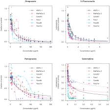 Cross lines towards top left surround a macrocystic adenocarcinoma of the pancreatic head. Plos One Omeprazole Inhibits Proliferation And Modulates Autophagy In Pancreatic Cancer Cells