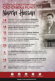 We will update details about his funeral arrangements once details are available. Kronologi Kes Kematian Ceo Cradle Fund Isteri Ke 3 Bekas Suami Pertama Ditahan
