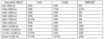 Cas si cass vor fi retinute din nou la sursa in cazul drepturilor de autor. Proiect De Lege Pentru Impozitarea Progresiva 50 Din Salariile Brute De Peste 15 001 Lei Si 35 Pentru Cele Sub 3 000 De Lei Mobile
