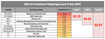 Top 5 44 Top 10 62 Concentration Risk In Nifty 50 Stable Investor