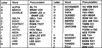 The nato phonetic alphabet, more accurately known as the international radiotelephony spelling alphabet and also called the icao phonetic or icao spelling alphabet, as well as the itu phonetic alphabet, is the most widely used spelling alphabet. Military Alphabet Table 2 2 Numerical Pronunciation Guide Military Alphabet Alphabet Charts Pronunciation Guide