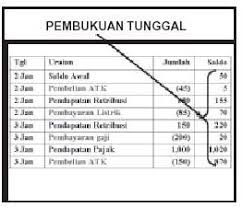 Menurut littleton, agar double entry muncul ke permukaan maka persyaratan tertentu harus dipenuhi. Penganggaran Sektor Publik