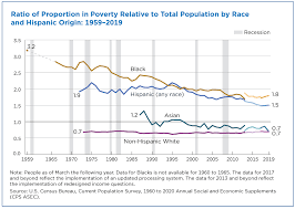 Racial makeup of usa 2017 saubhaya. Poverty Rates For Blacks And Hispanics Reached Historic Lows In 2019