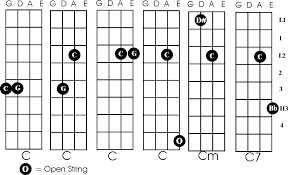 Chords For Fiddle C Cm C7