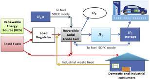 Analyses Of Reversible Solid Oxide Cells Porosity Effects On Temperature Reduction Sciencedirect