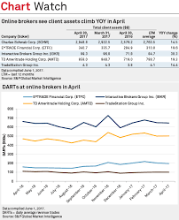 Darts Decline At Most Online Brokers In April S P Global