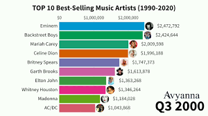 · timeline history of most popular music artists from 1969 to 2019 ranked by yearly certified record no. Top 10 Best Selling Music Artists 1990 2020 Youtube